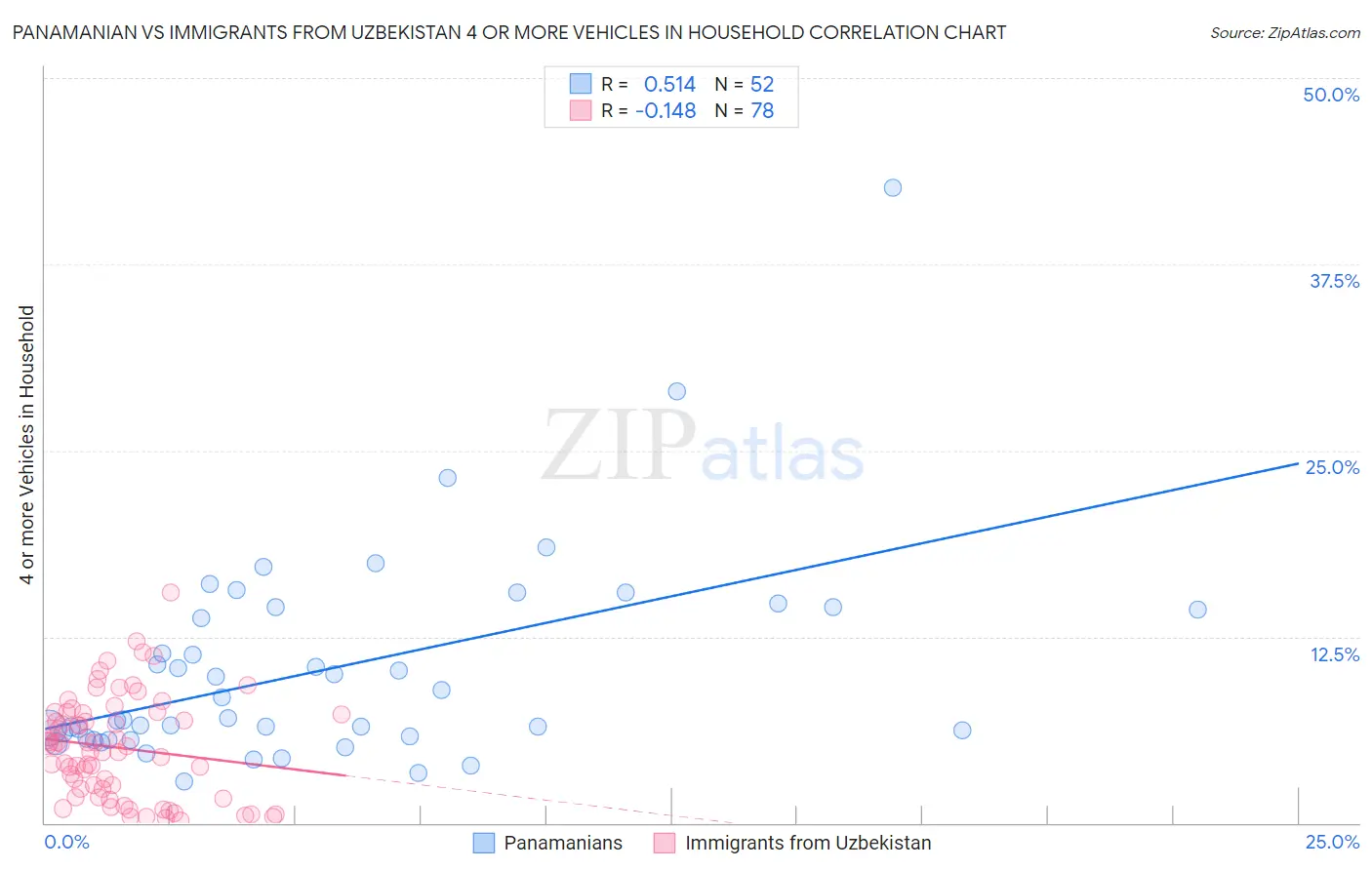 Panamanian vs Immigrants from Uzbekistan 4 or more Vehicles in Household