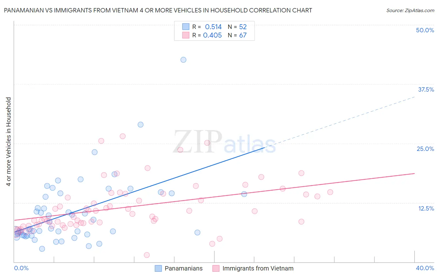 Panamanian vs Immigrants from Vietnam 4 or more Vehicles in Household