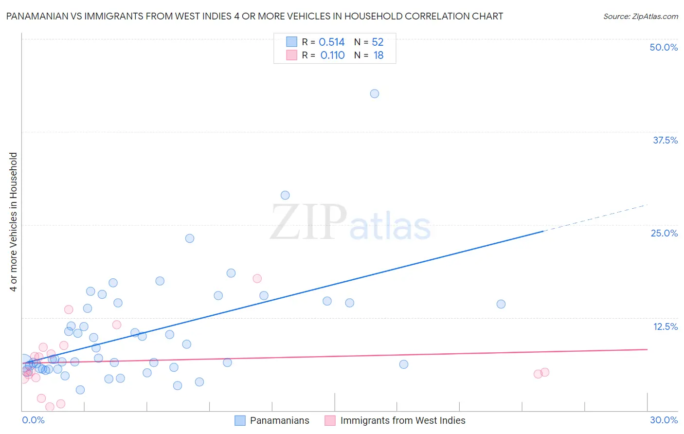 Panamanian vs Immigrants from West Indies 4 or more Vehicles in Household