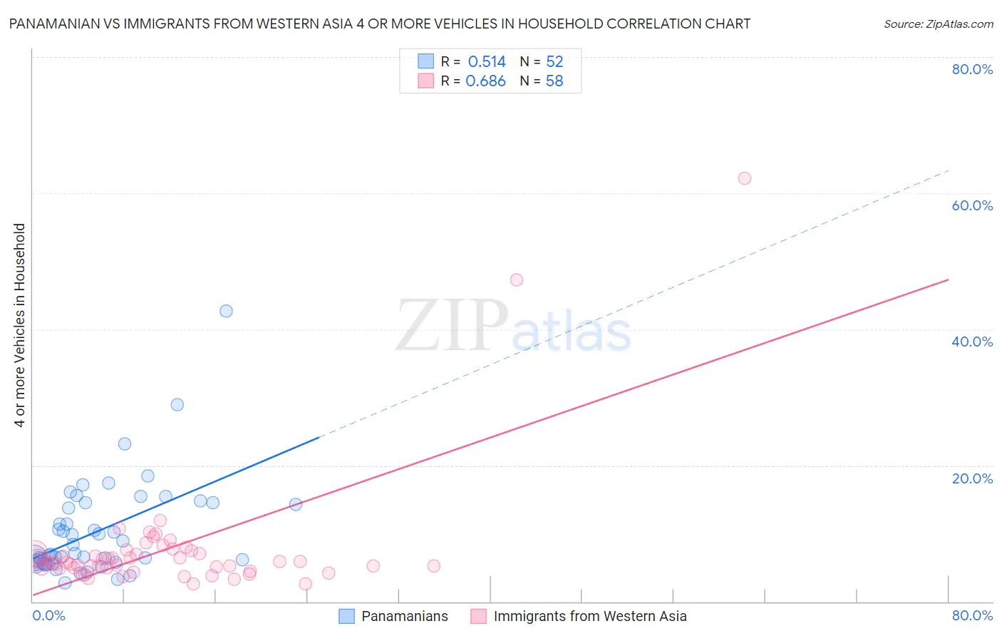 Panamanian vs Immigrants from Western Asia 4 or more Vehicles in Household