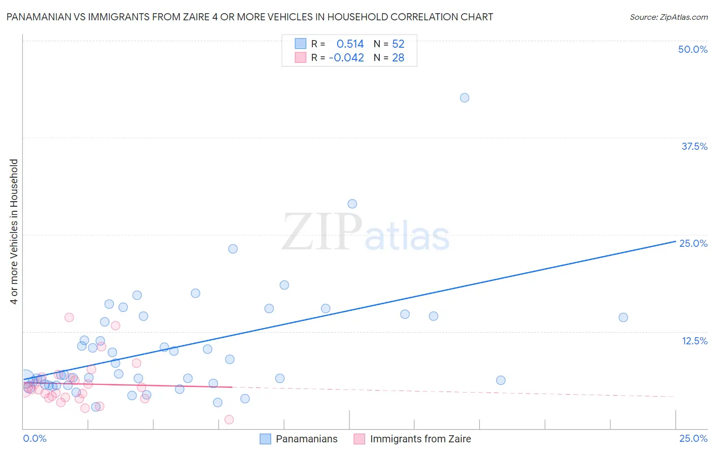 Panamanian vs Immigrants from Zaire 4 or more Vehicles in Household