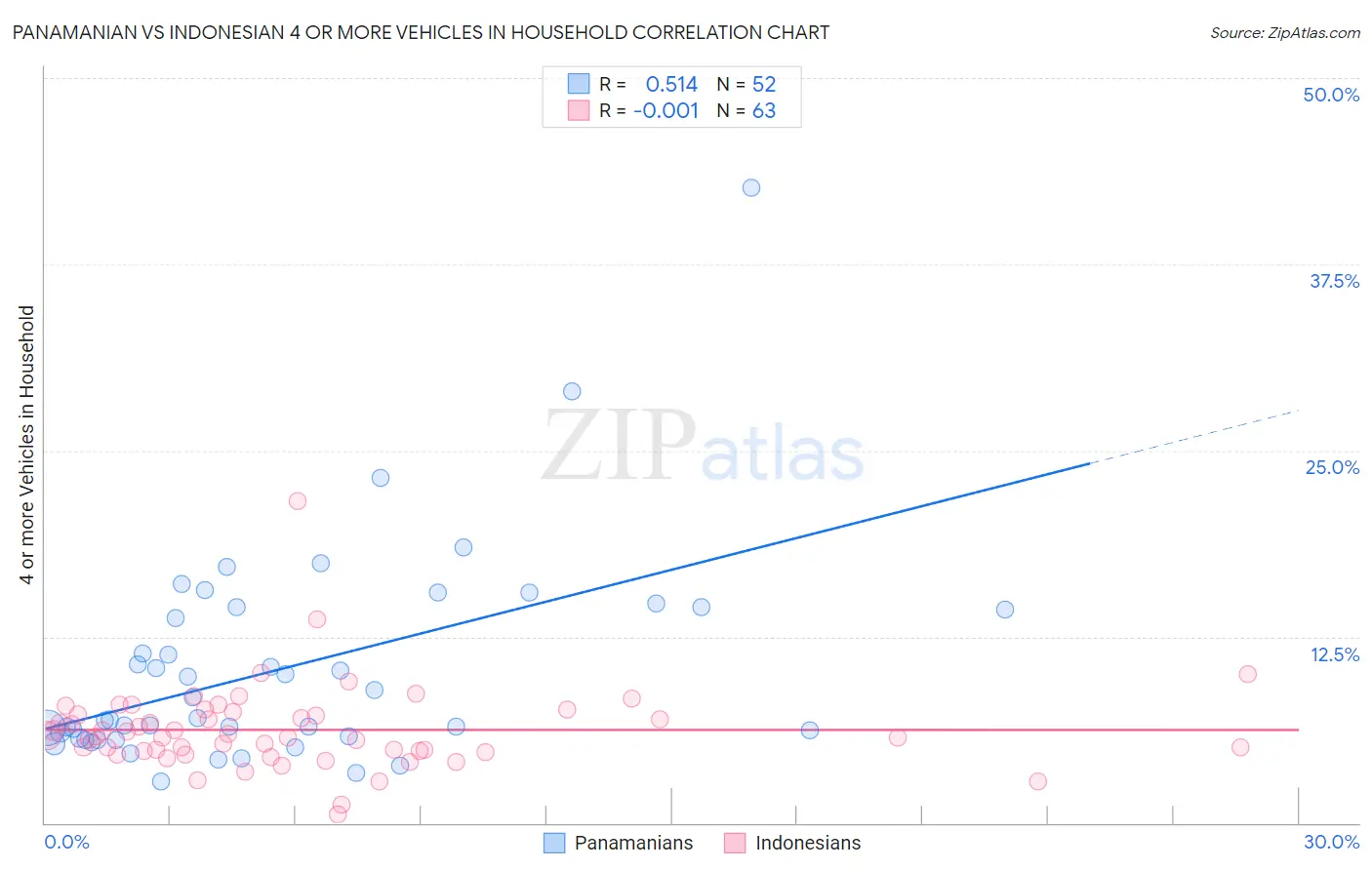 Panamanian vs Indonesian 4 or more Vehicles in Household