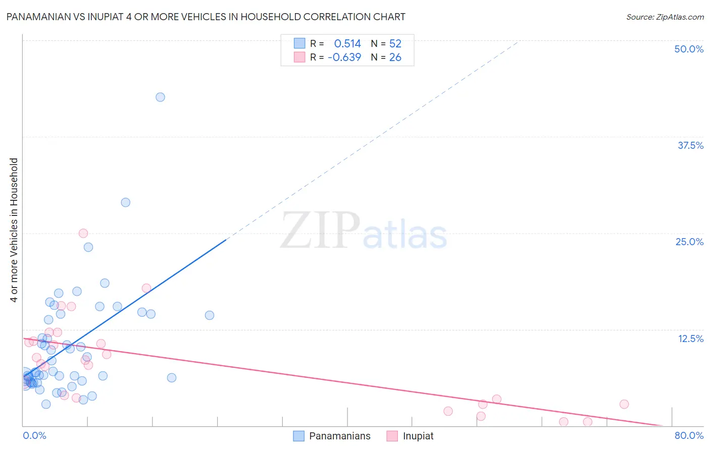 Panamanian vs Inupiat 4 or more Vehicles in Household