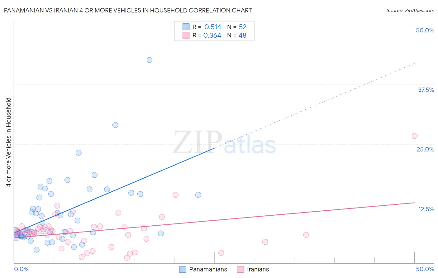 Panamanian vs Iranian 4 or more Vehicles in Household