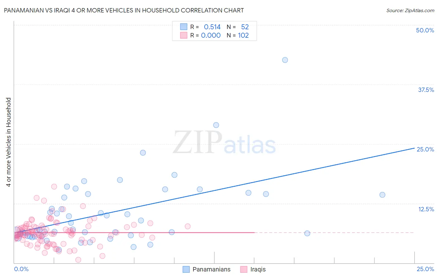 Panamanian vs Iraqi 4 or more Vehicles in Household