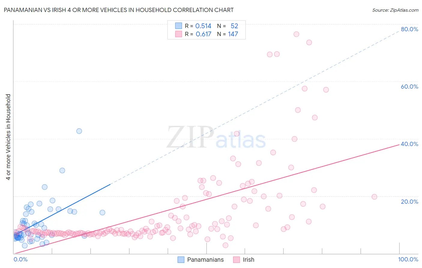 Panamanian vs Irish 4 or more Vehicles in Household