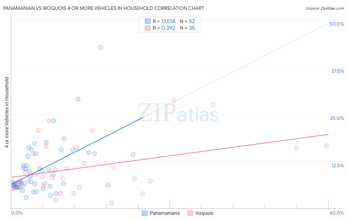 Panamanian vs Iroquois 4 or more Vehicles in Household