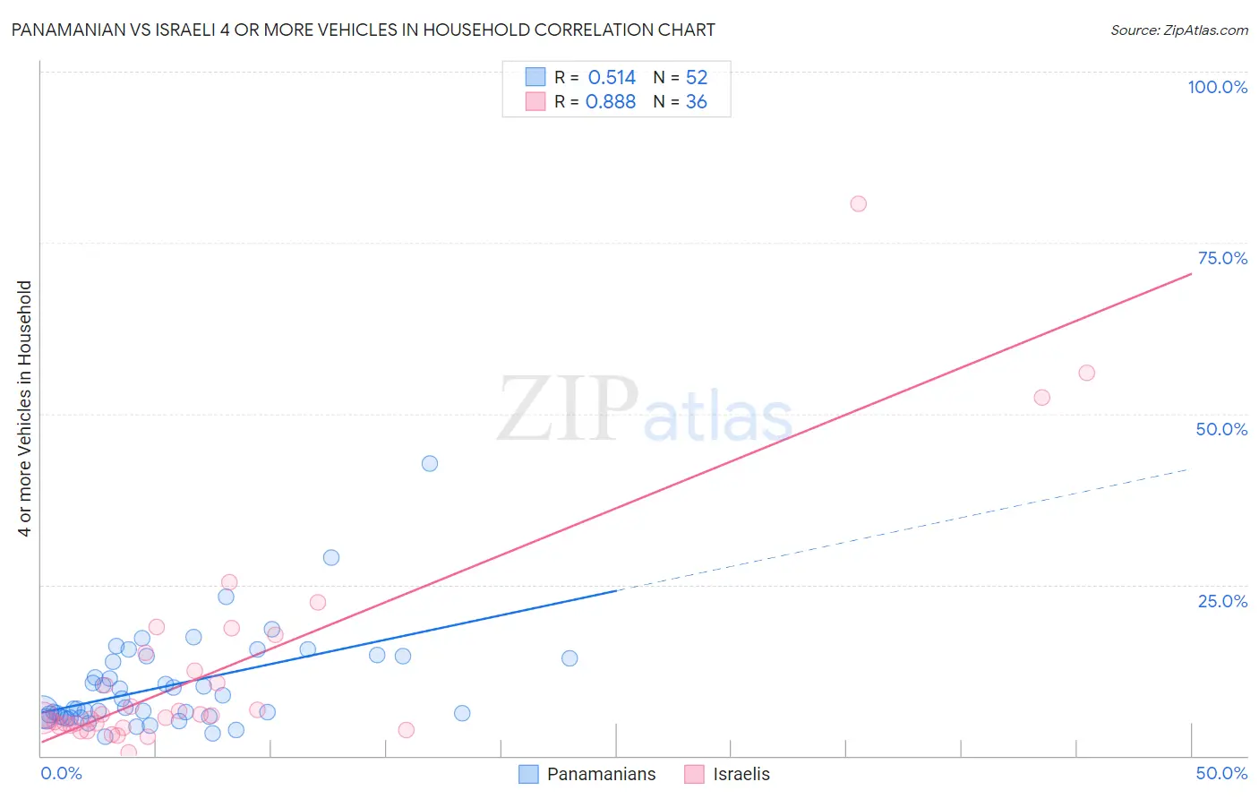 Panamanian vs Israeli 4 or more Vehicles in Household