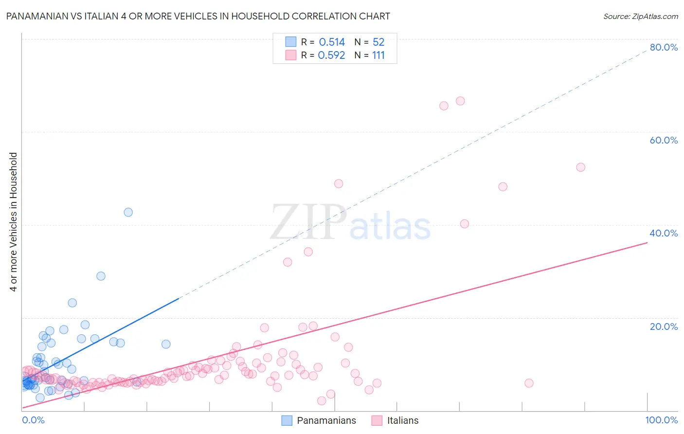 Panamanian vs Italian 4 or more Vehicles in Household