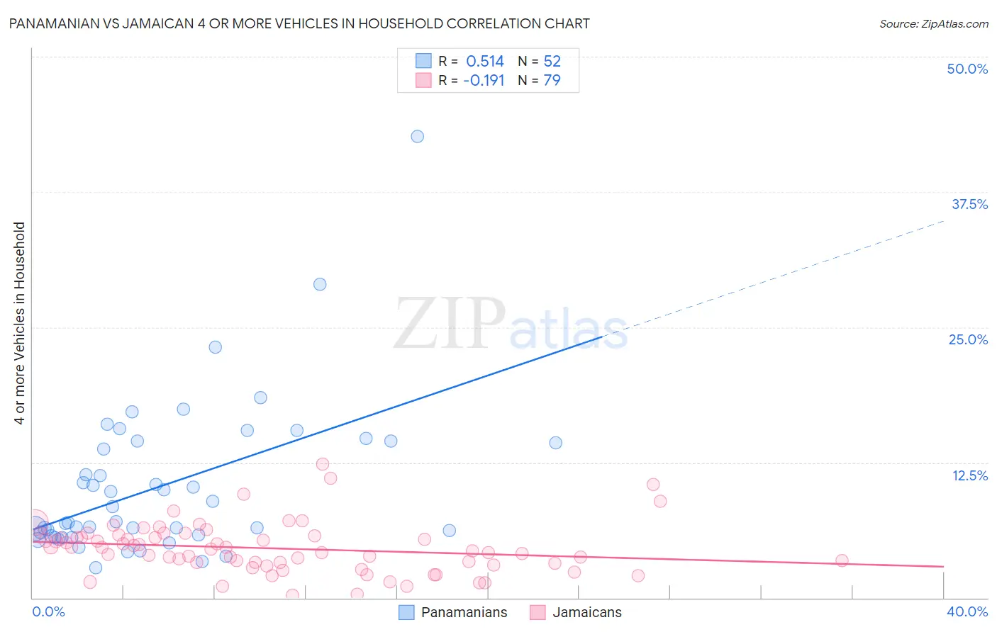 Panamanian vs Jamaican 4 or more Vehicles in Household