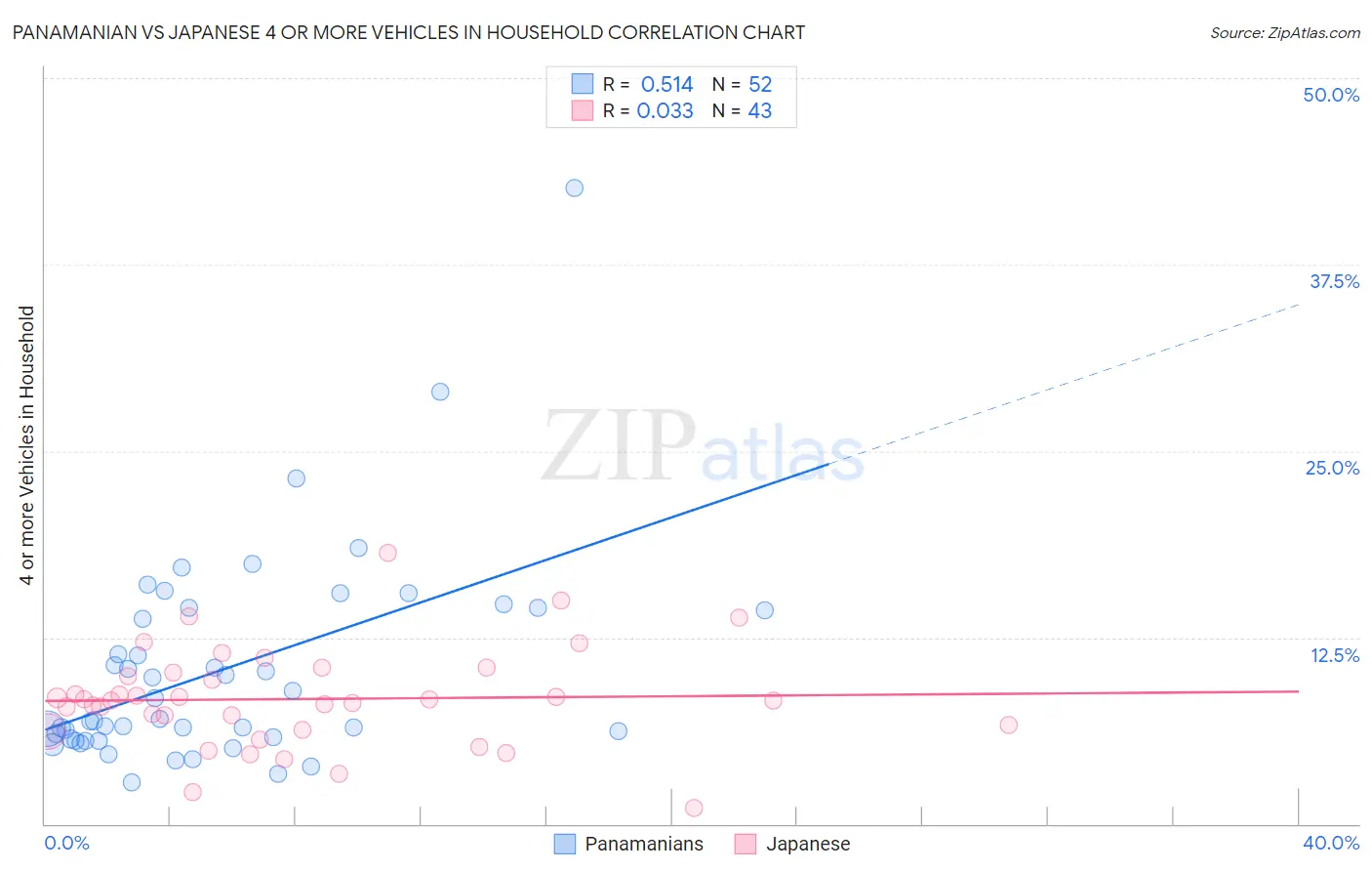 Panamanian vs Japanese 4 or more Vehicles in Household