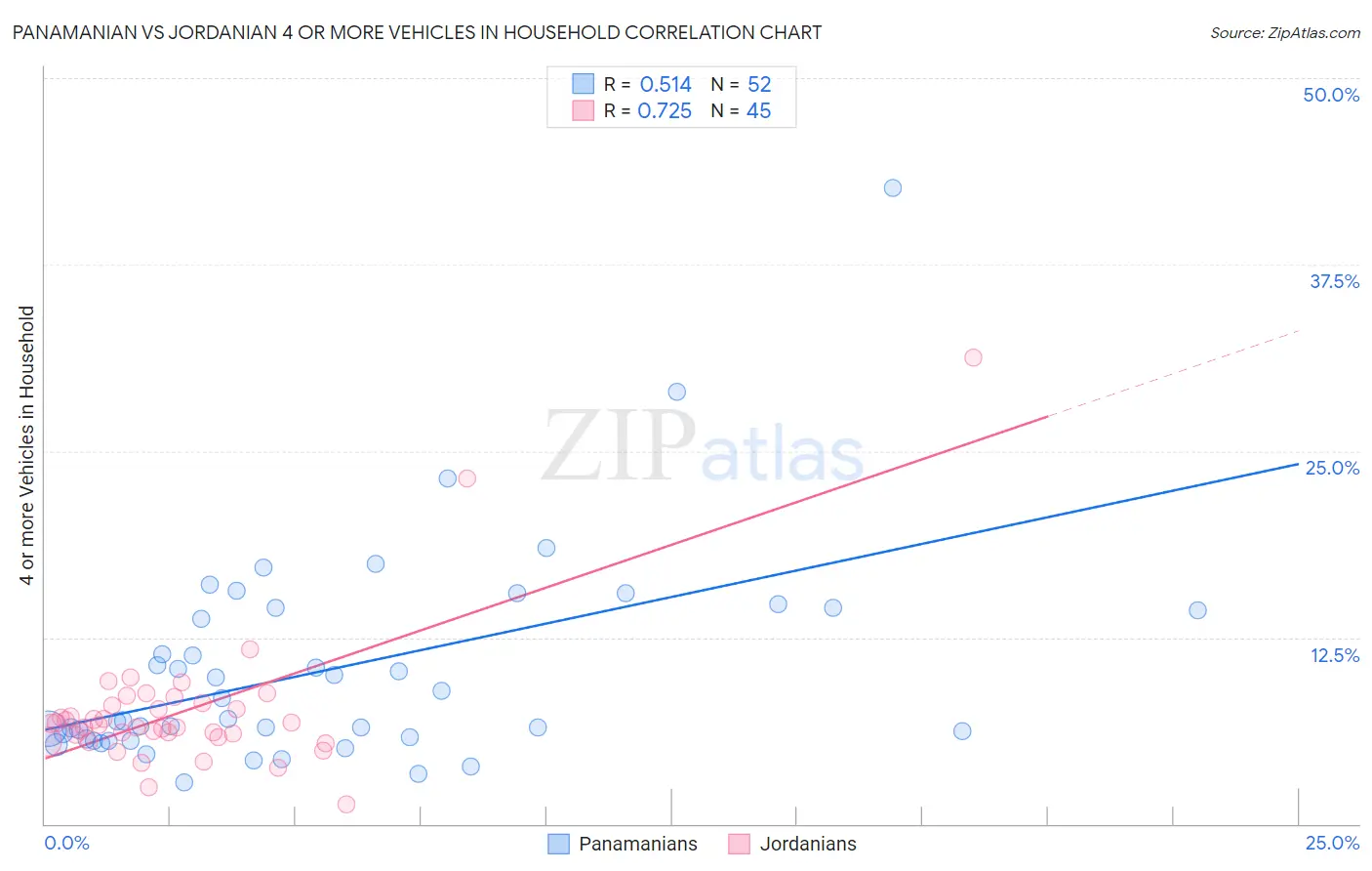 Panamanian vs Jordanian 4 or more Vehicles in Household