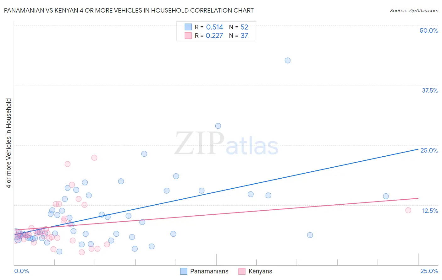 Panamanian vs Kenyan 4 or more Vehicles in Household