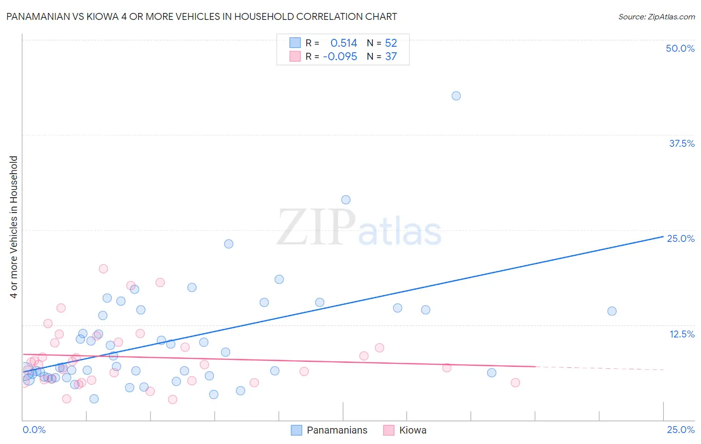 Panamanian vs Kiowa 4 or more Vehicles in Household