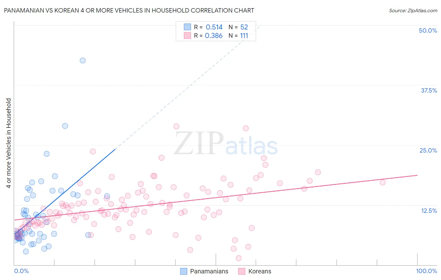Panamanian vs Korean 4 or more Vehicles in Household