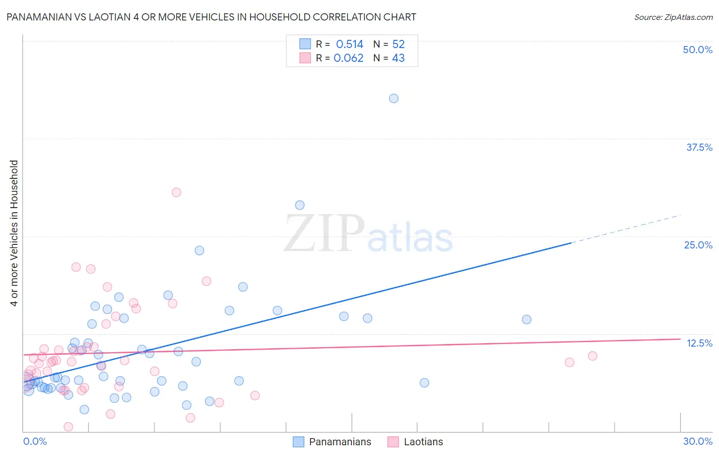 Panamanian vs Laotian 4 or more Vehicles in Household