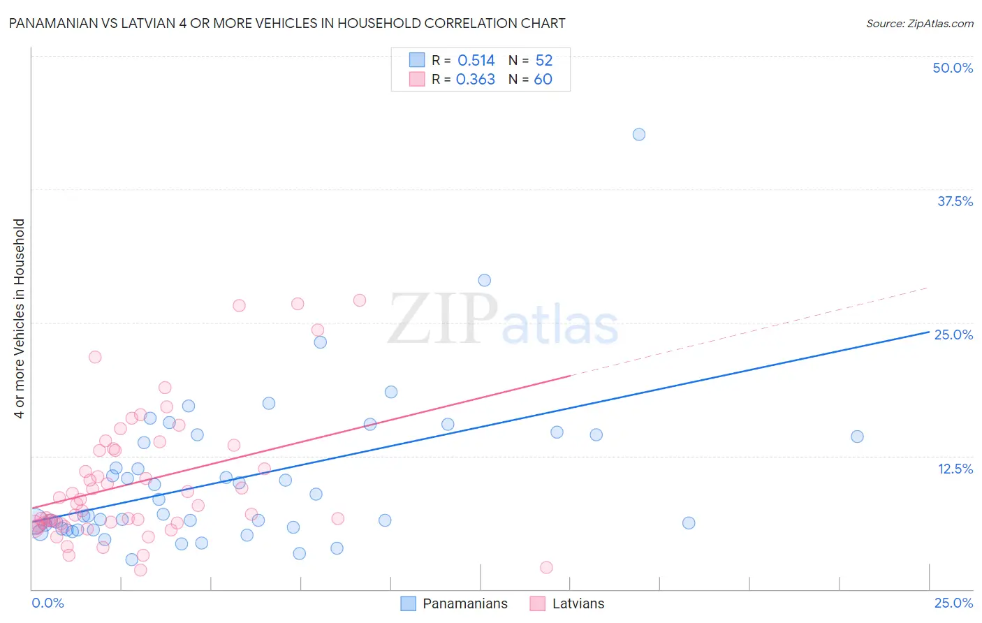 Panamanian vs Latvian 4 or more Vehicles in Household