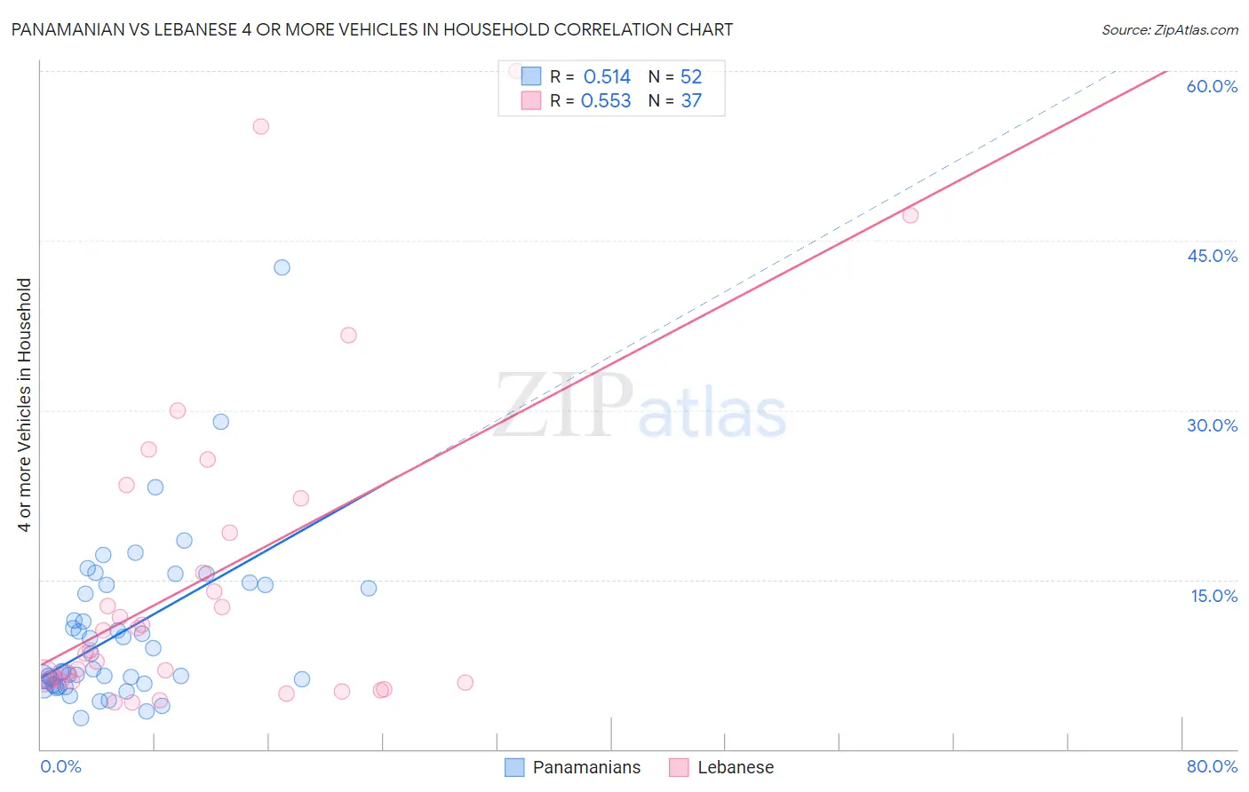 Panamanian vs Lebanese 4 or more Vehicles in Household