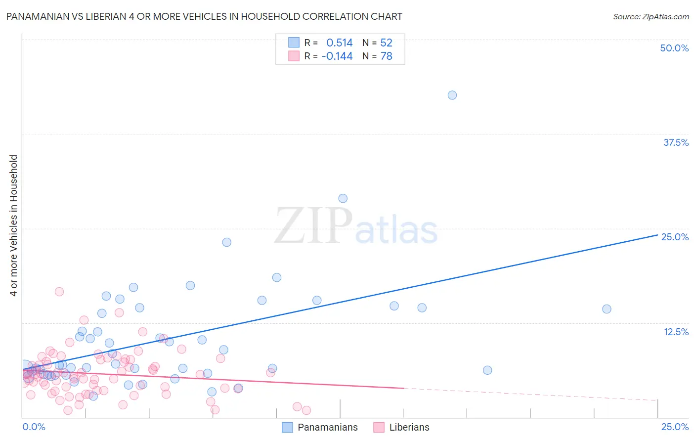 Panamanian vs Liberian 4 or more Vehicles in Household