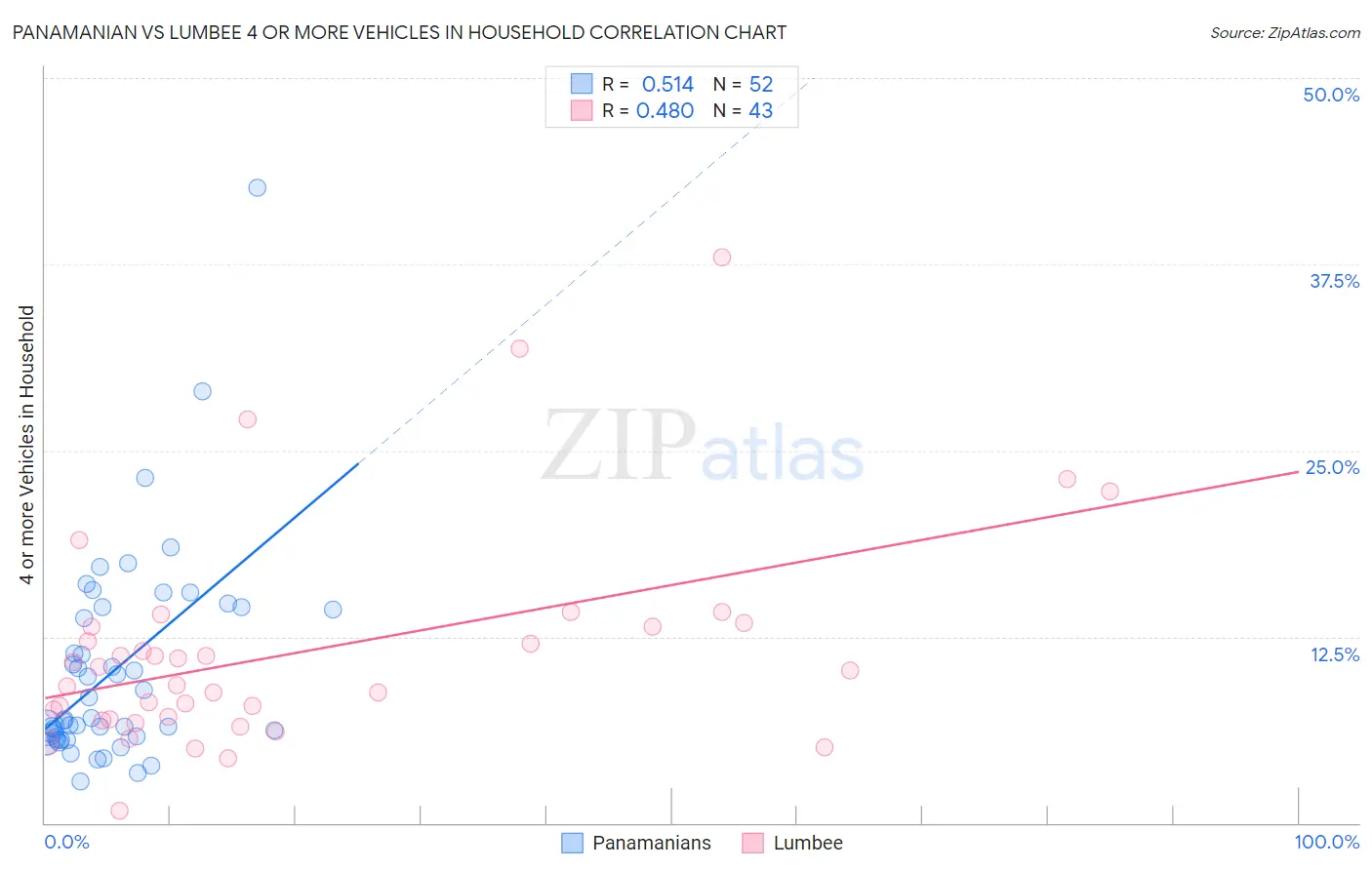 Panamanian vs Lumbee 4 or more Vehicles in Household