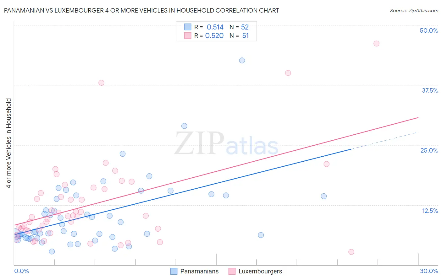 Panamanian vs Luxembourger 4 or more Vehicles in Household