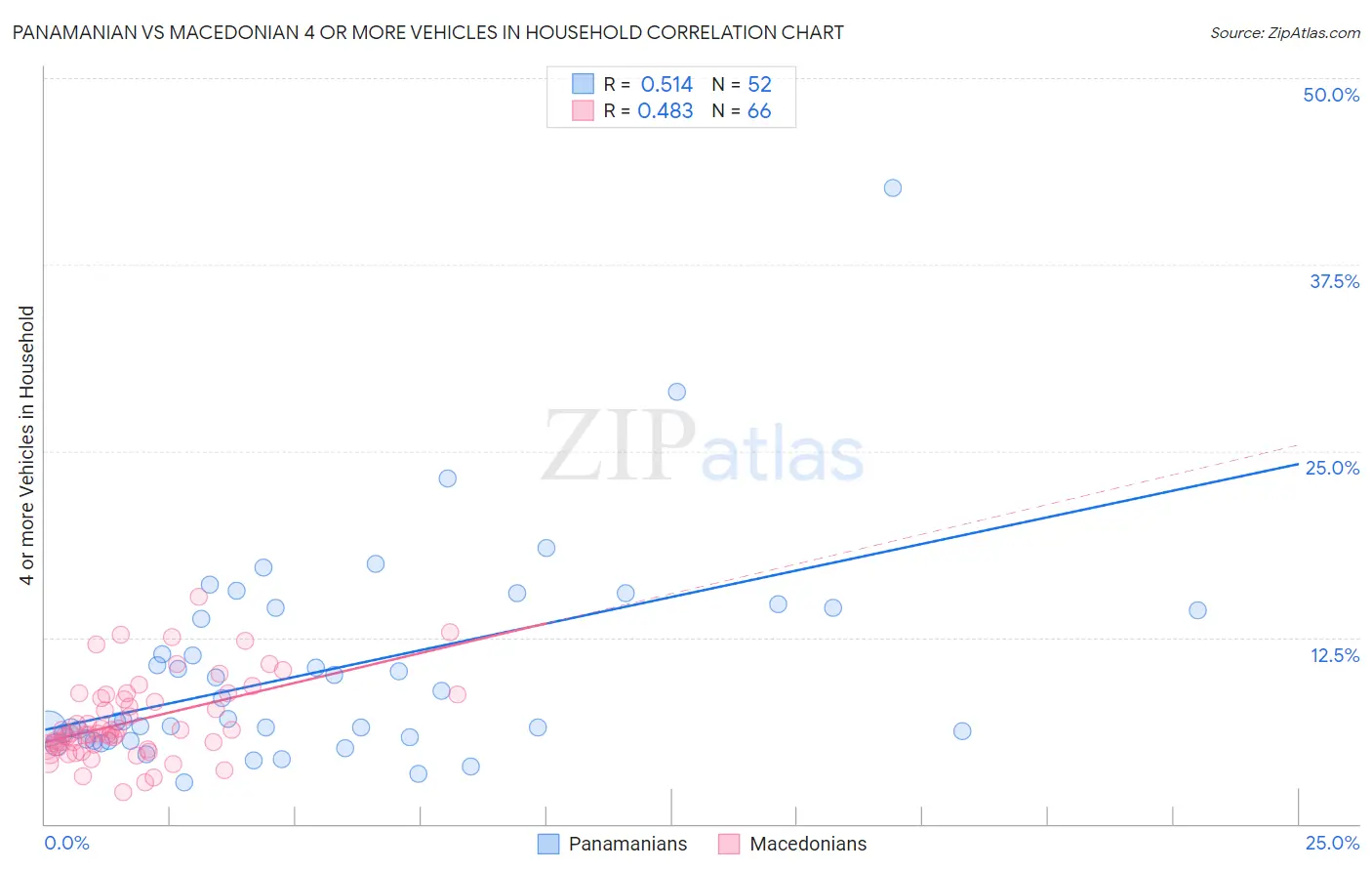Panamanian vs Macedonian 4 or more Vehicles in Household
