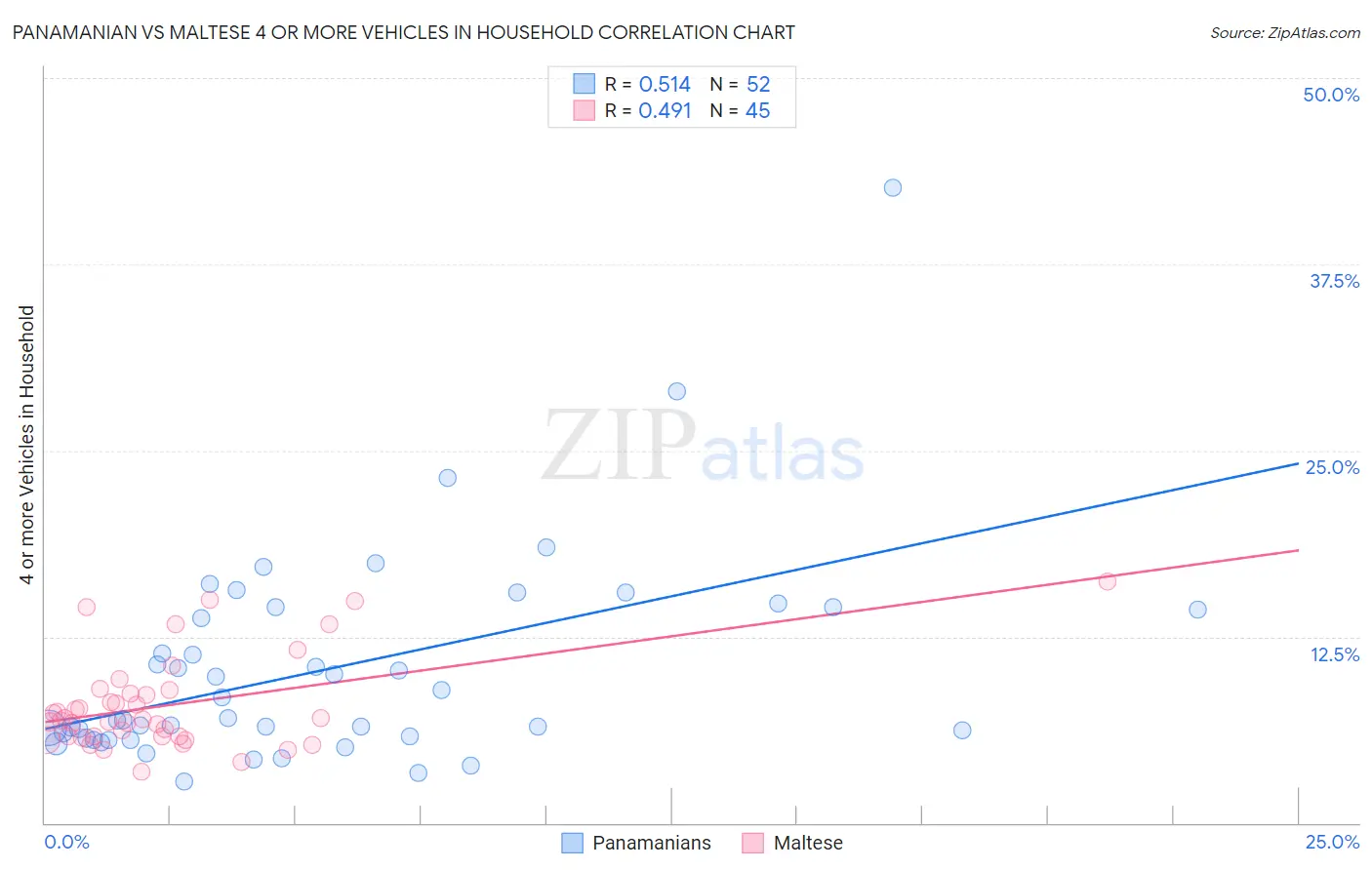 Panamanian vs Maltese 4 or more Vehicles in Household