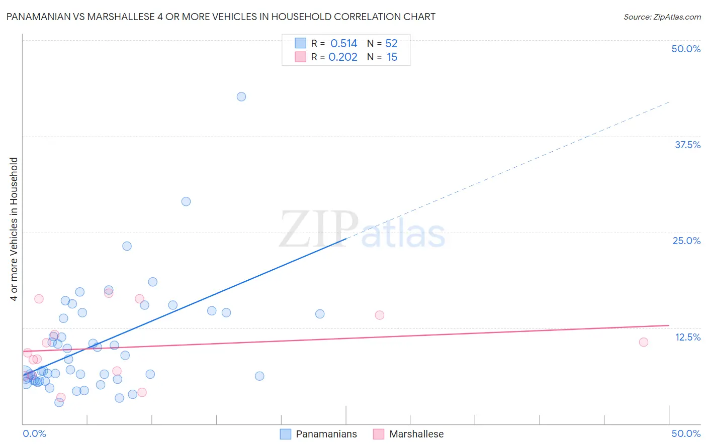 Panamanian vs Marshallese 4 or more Vehicles in Household