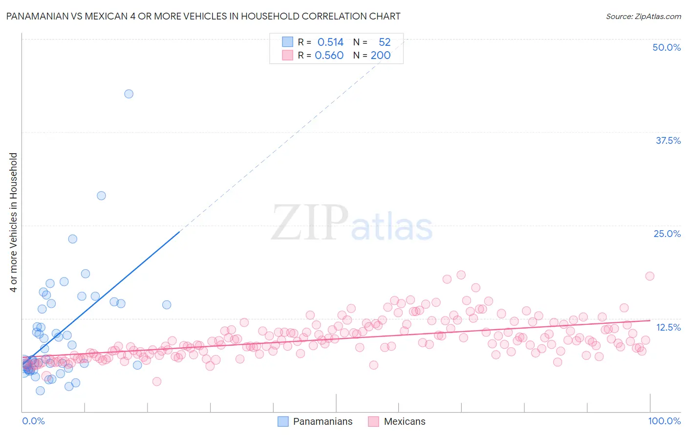 Panamanian vs Mexican 4 or more Vehicles in Household