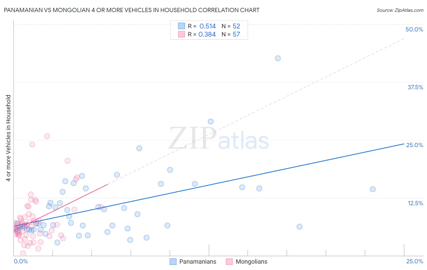 Panamanian vs Mongolian 4 or more Vehicles in Household