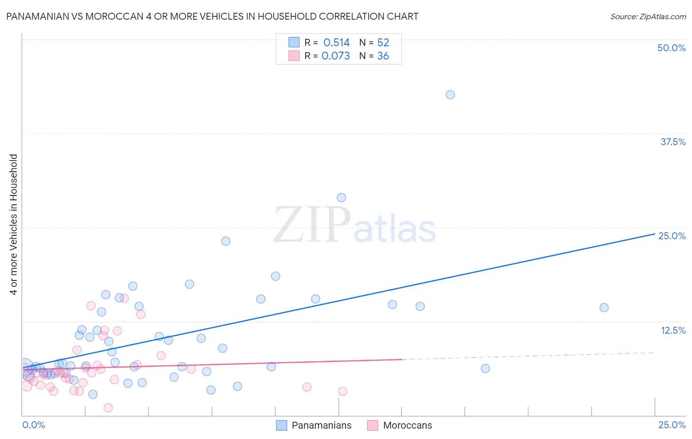 Panamanian vs Moroccan 4 or more Vehicles in Household