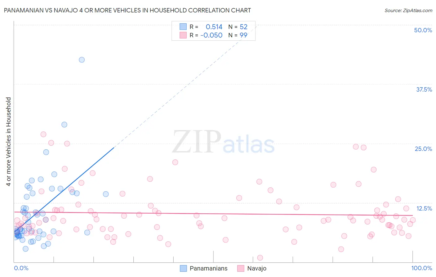 Panamanian vs Navajo 4 or more Vehicles in Household