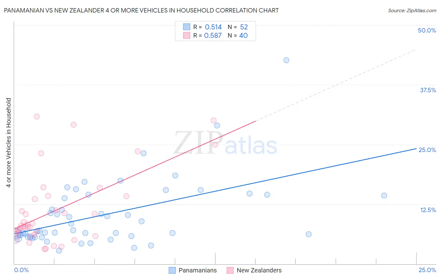 Panamanian vs New Zealander 4 or more Vehicles in Household