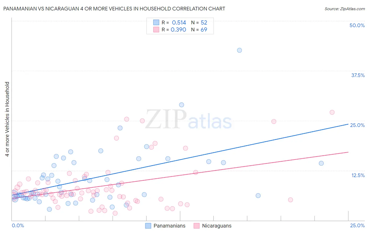 Panamanian vs Nicaraguan 4 or more Vehicles in Household