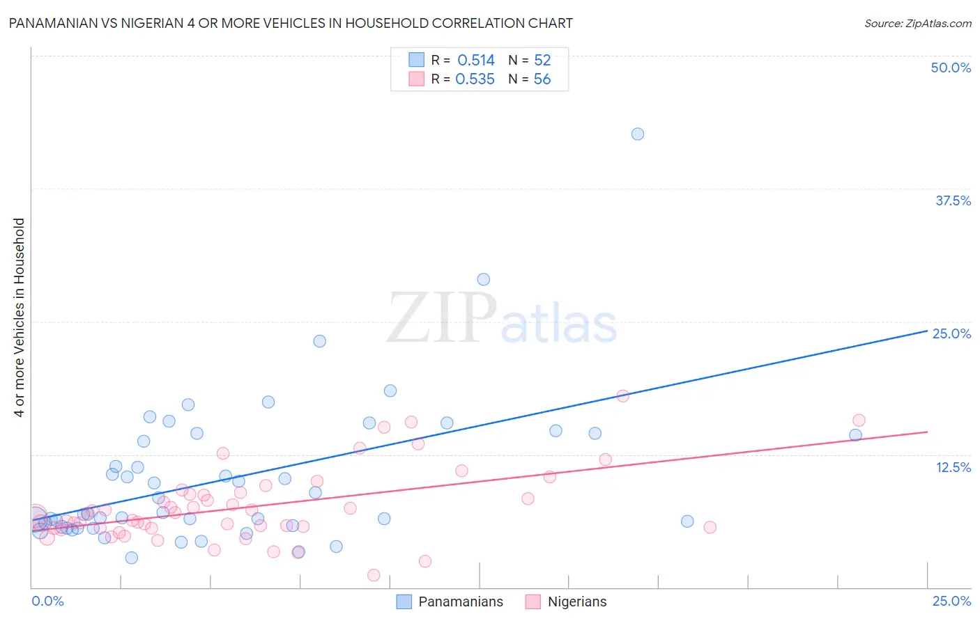 Panamanian vs Nigerian 4 or more Vehicles in Household