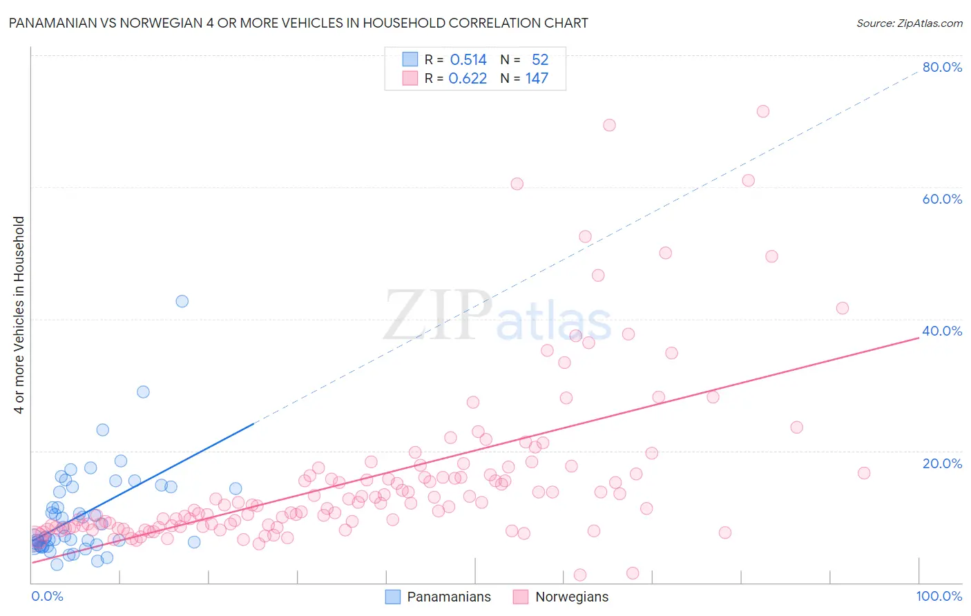 Panamanian vs Norwegian 4 or more Vehicles in Household