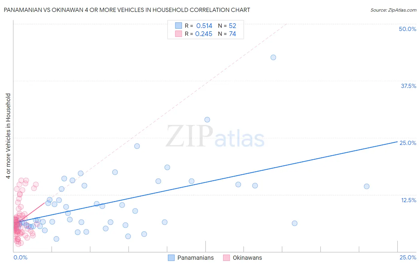 Panamanian vs Okinawan 4 or more Vehicles in Household