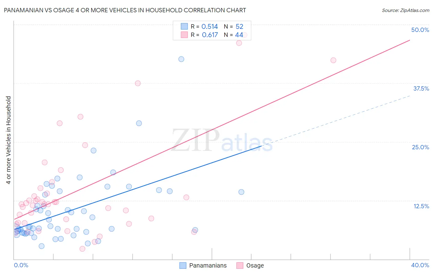 Panamanian vs Osage 4 or more Vehicles in Household