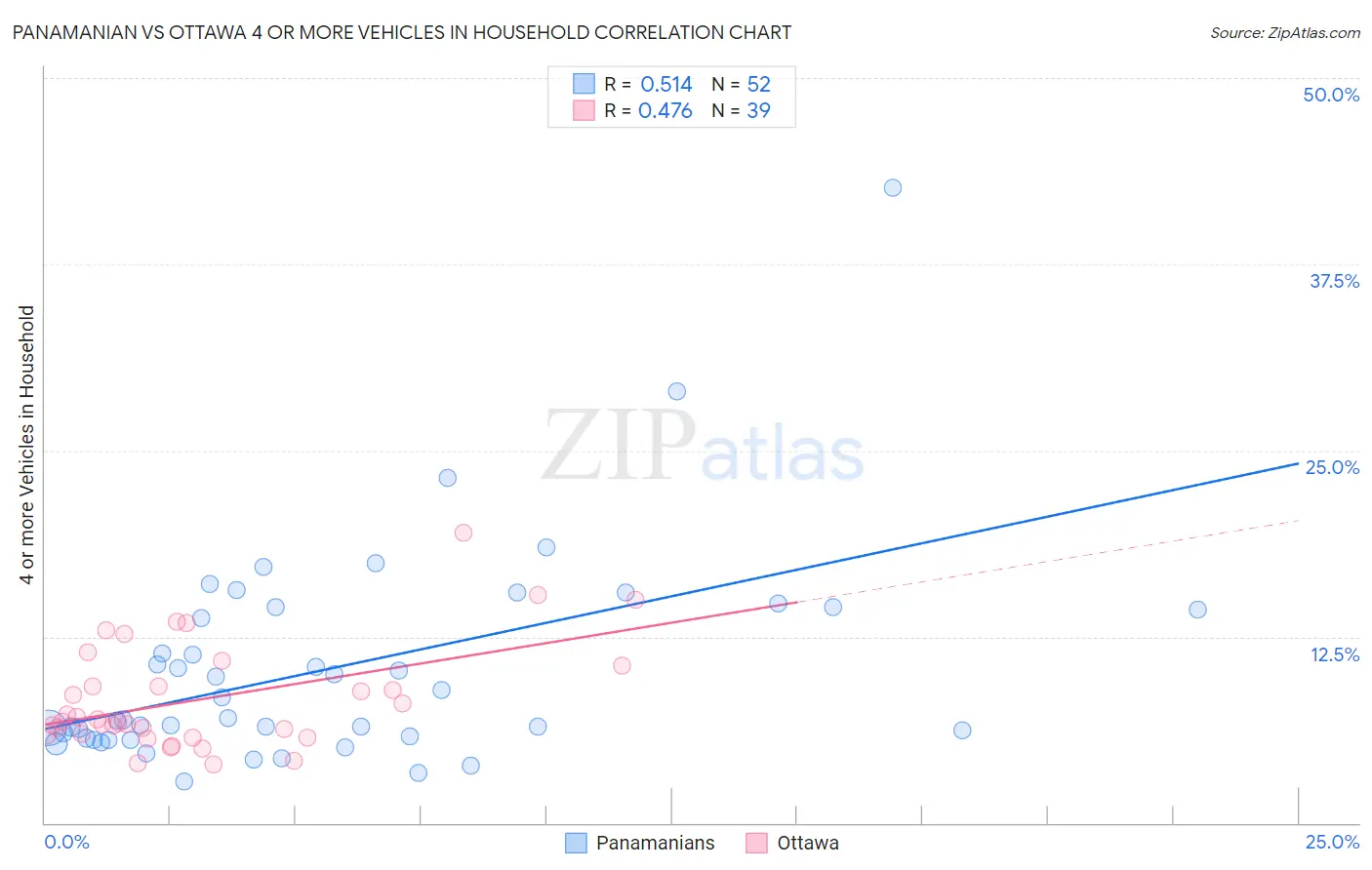 Panamanian vs Ottawa 4 or more Vehicles in Household