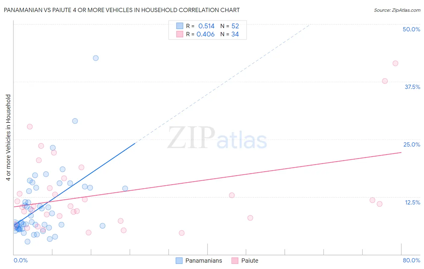 Panamanian vs Paiute 4 or more Vehicles in Household