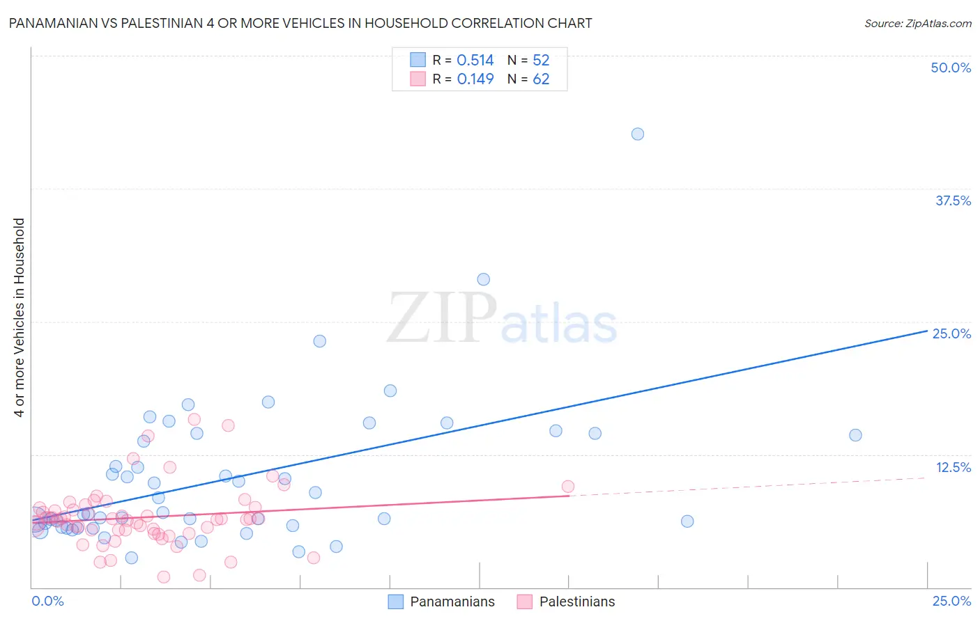 Panamanian vs Palestinian 4 or more Vehicles in Household