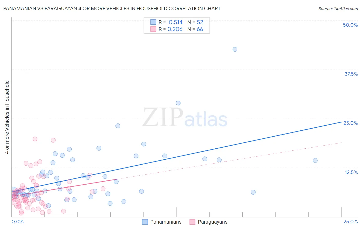 Panamanian vs Paraguayan 4 or more Vehicles in Household