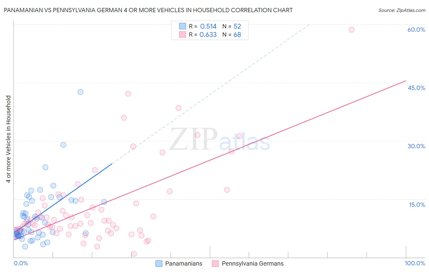 Panamanian vs Pennsylvania German 4 or more Vehicles in Household