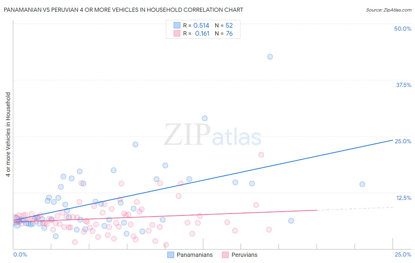 Panamanian vs Peruvian 4 or more Vehicles in Household