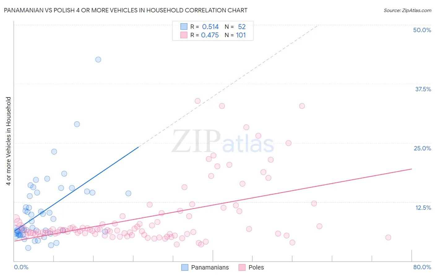 Panamanian vs Polish 4 or more Vehicles in Household