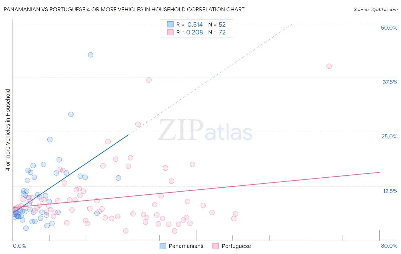 Panamanian vs Portuguese 4 or more Vehicles in Household