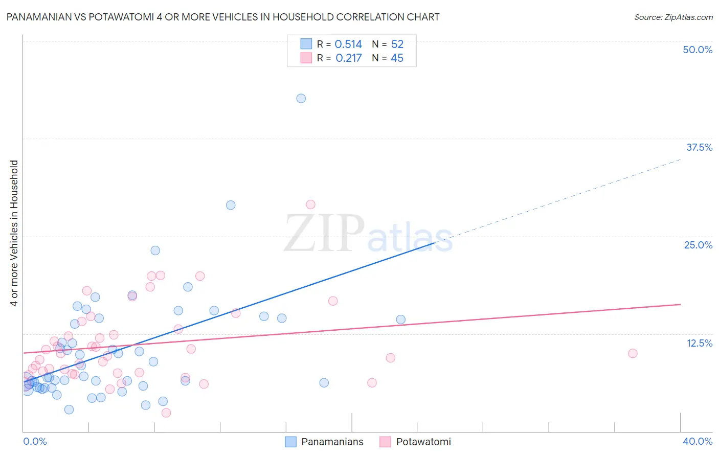 Panamanian vs Potawatomi 4 or more Vehicles in Household