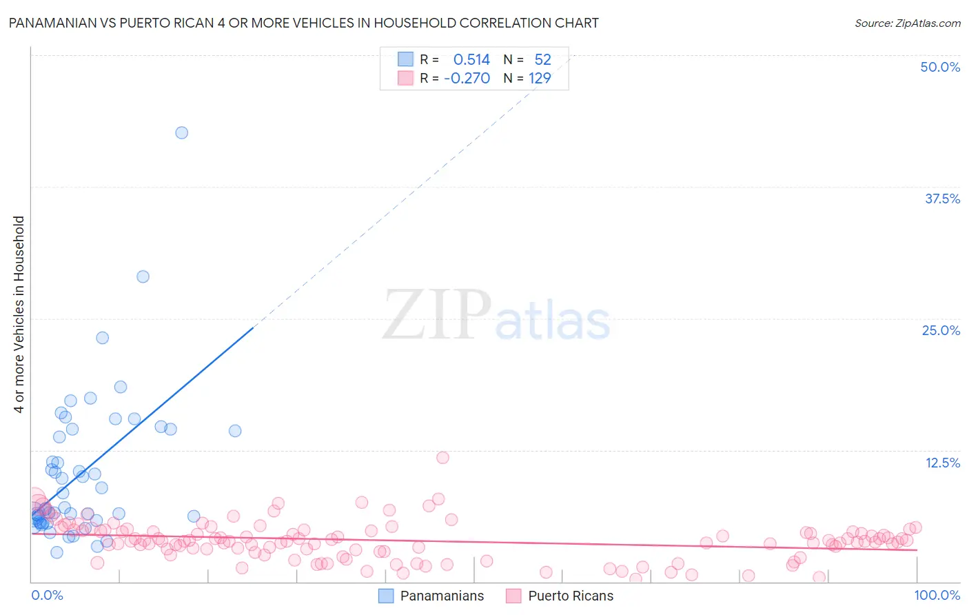 Panamanian vs Puerto Rican 4 or more Vehicles in Household