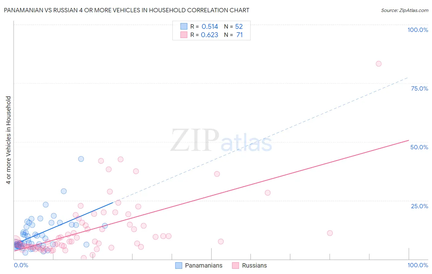 Panamanian vs Russian 4 or more Vehicles in Household