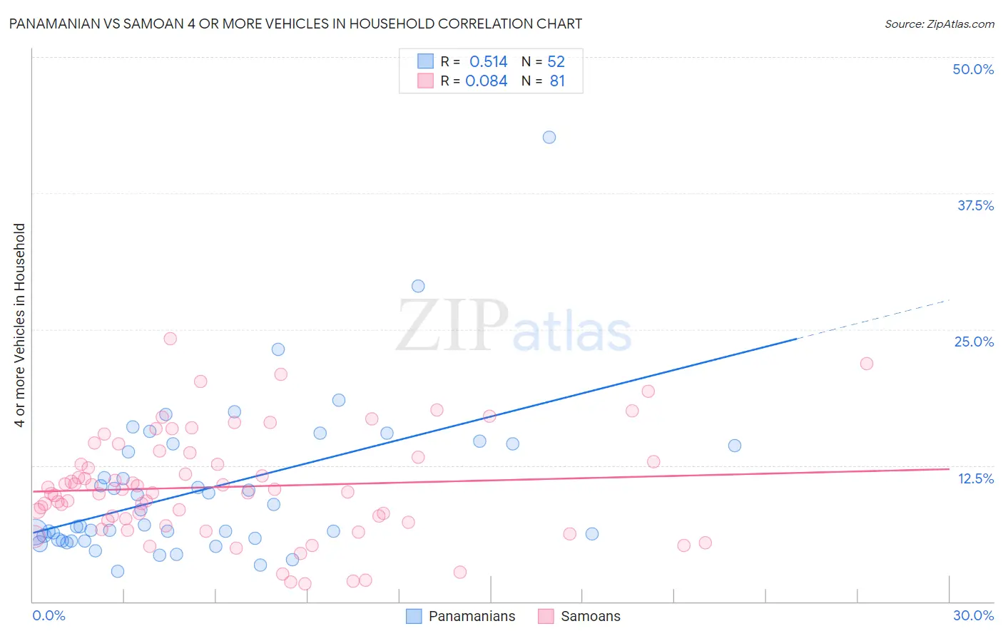 Panamanian vs Samoan 4 or more Vehicles in Household